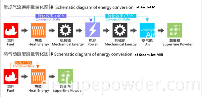 Technology Superiority Of Stem Jet Mill Over Air Jet Mill